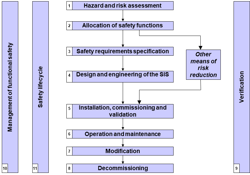 quoted and  derived from figure 7 IEC 61511-1 Ed.2 2016 Safety Lifecycle diagram   